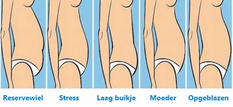 Buik en darmklachten, opgezette buik!
